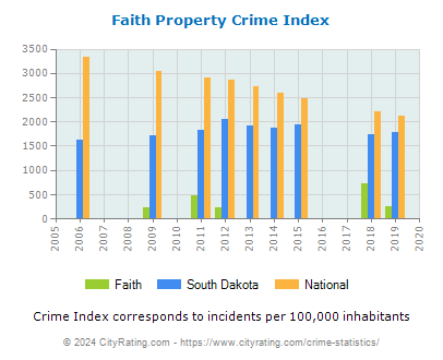 Faith Property Crime vs. State and National Per Capita