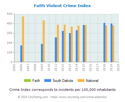 Faith Violent Crime vs. State and National Per Capita