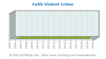 Faith Violent Crime