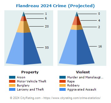 Flandreau Crime 2024