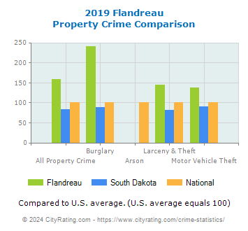 Flandreau Property Crime vs. State and National Comparison