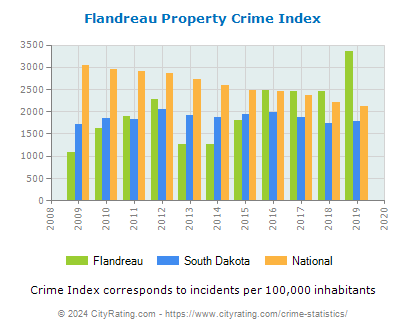 Flandreau Property Crime vs. State and National Per Capita