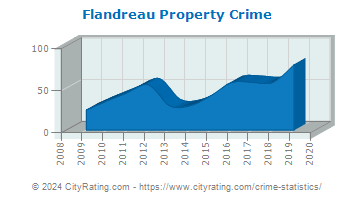 Flandreau Property Crime