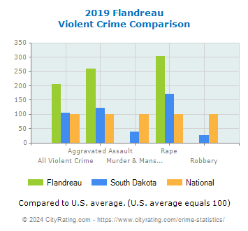Flandreau Violent Crime vs. State and National Comparison