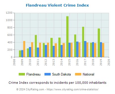 Flandreau Violent Crime vs. State and National Per Capita