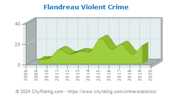 Flandreau Violent Crime