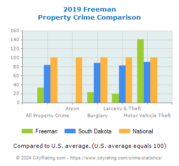 Freeman Property Crime vs. State and National Comparison