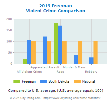 Freeman Violent Crime vs. State and National Comparison