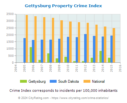 Gettysburg Property Crime vs. State and National Per Capita