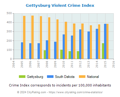 Gettysburg Violent Crime vs. State and National Per Capita