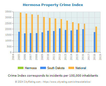 Hermosa Property Crime vs. State and National Per Capita