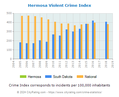 Hermosa Violent Crime vs. State and National Per Capita