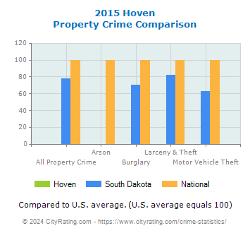 Hoven Property Crime vs. State and National Comparison