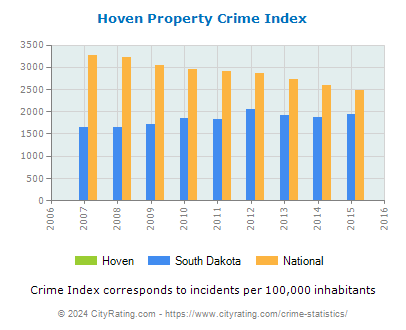 Hoven Property Crime vs. State and National Per Capita