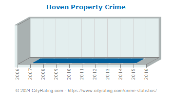 Hoven Property Crime