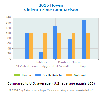 Hoven Violent Crime vs. State and National Comparison