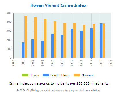 Hoven Violent Crime vs. State and National Per Capita