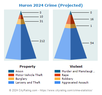 Huron Crime 2024