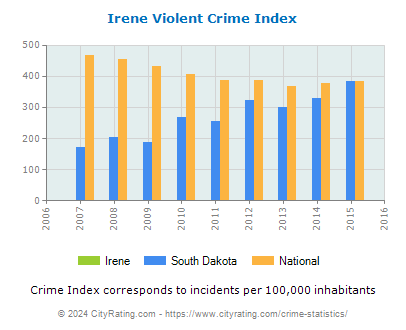 Irene Violent Crime vs. State and National Per Capita