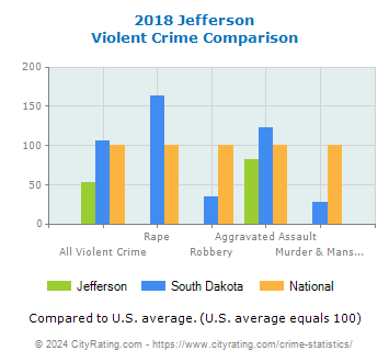 Jefferson Violent Crime vs. State and National Comparison