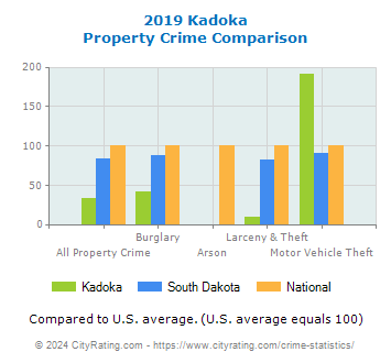 Kadoka Property Crime vs. State and National Comparison