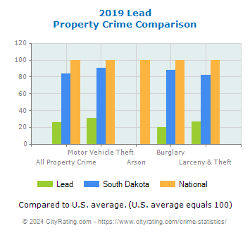 Lead Property Crime vs. State and National Comparison