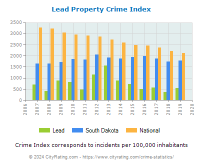 Lead Property Crime vs. State and National Per Capita