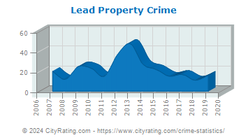 Lead Property Crime
