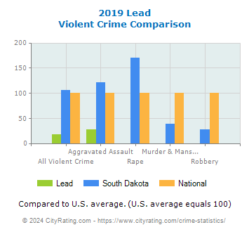 Lead Violent Crime vs. State and National Comparison