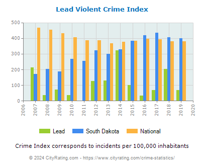 Lead Violent Crime vs. State and National Per Capita