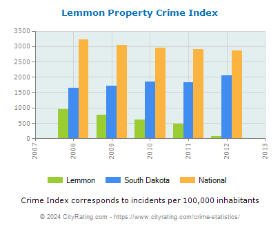 Lemmon Property Crime vs. State and National Per Capita