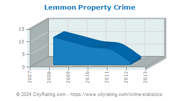 Lemmon Property Crime