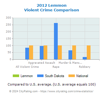 Lemmon Violent Crime vs. State and National Comparison