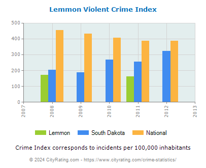 Lemmon Violent Crime vs. State and National Per Capita