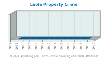 Leola Property Crime