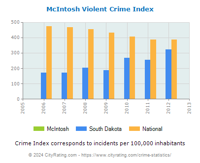 McIntosh Violent Crime vs. State and National Per Capita