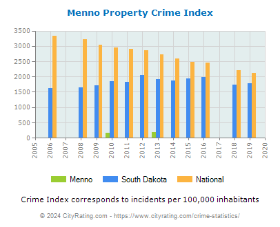 Menno Property Crime vs. State and National Per Capita