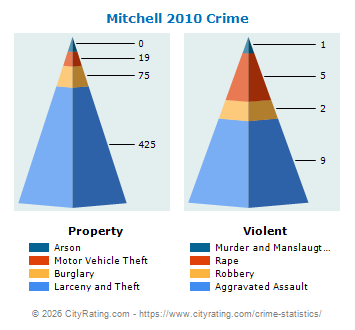 Mitchell Crime 2010