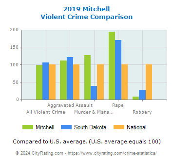 Mitchell Violent Crime vs. State and National Comparison