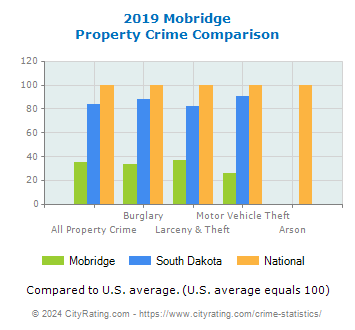 Mobridge Property Crime vs. State and National Comparison