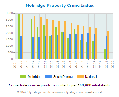 Mobridge Property Crime vs. State and National Per Capita