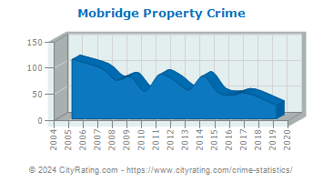 Mobridge Property Crime