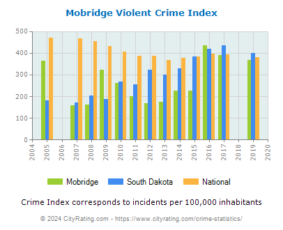 Mobridge Violent Crime vs. State and National Per Capita