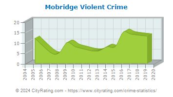 Mobridge Violent Crime