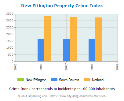 New Effington Property Crime vs. State and National Per Capita