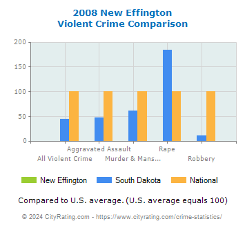 New Effington Violent Crime vs. State and National Comparison