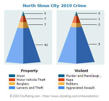 North Sioux City Crime 2019