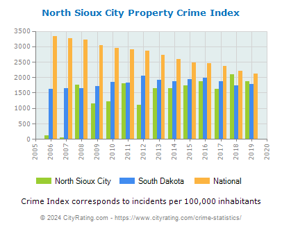 North Sioux City Property Crime vs. State and National Per Capita