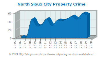 North Sioux City Property Crime