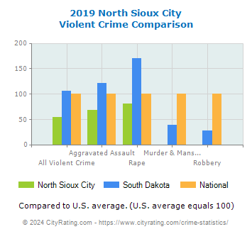 North Sioux City Violent Crime vs. State and National Comparison